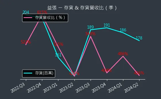 8342 益張 存貨與存貨營收比