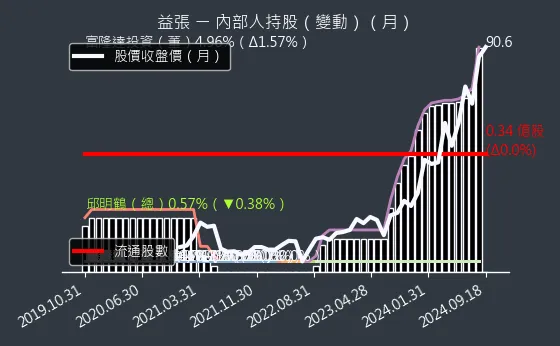 8342 益張 內部人持股