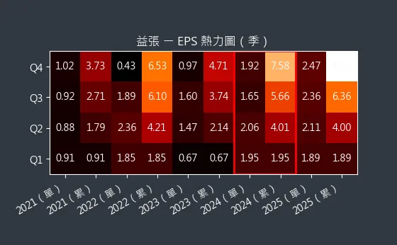 8342 益張 EPS 熱力圖