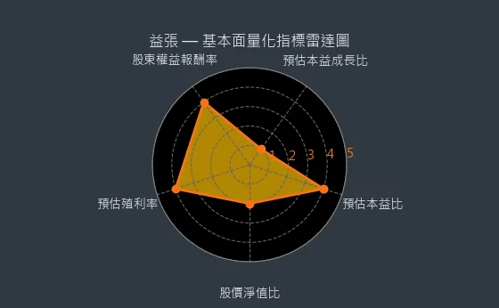 8342 益張 基本面量化指標雷達圖
