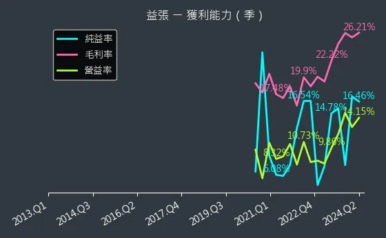 8342 益張 獲利能力