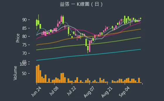 8342 益張 K線圖（日）