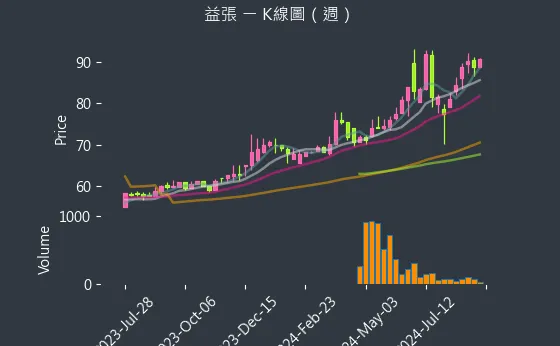 8342 益張 K線圖（週）