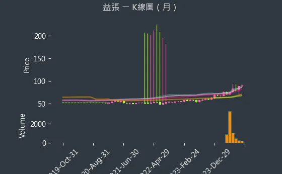 8342 益張 K線圖（月）