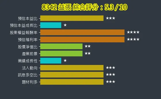 8342 益張 綜合評分