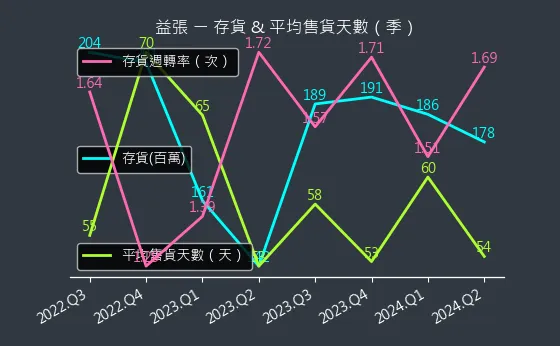 8342 益張 存貨與平均售貨天數