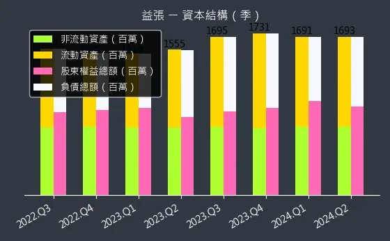 8342 益張 資本結構