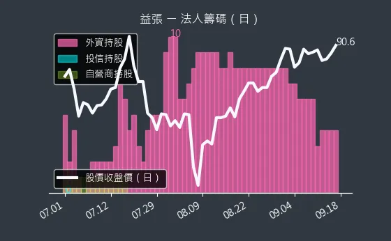 8342 益張 法人籌碼