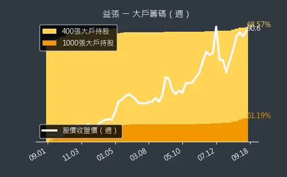 8342 益張 大戶籌碼