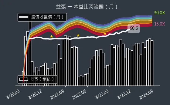 8342 益張 本益比河流圖