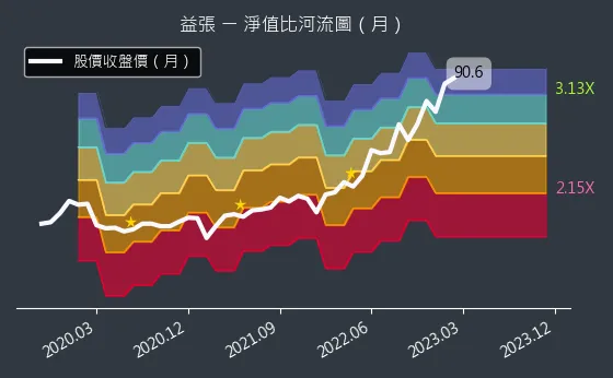 8342 益張 淨值比河流圖