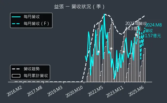 8342 益張 營收狀況