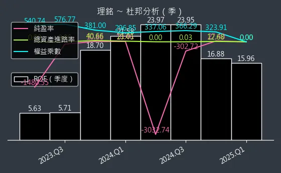6212 理銘 杜邦分析
