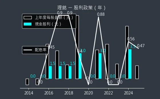 6212 理銘 股利政策