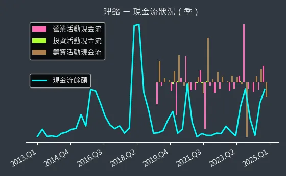 6212 理銘 現金流狀況