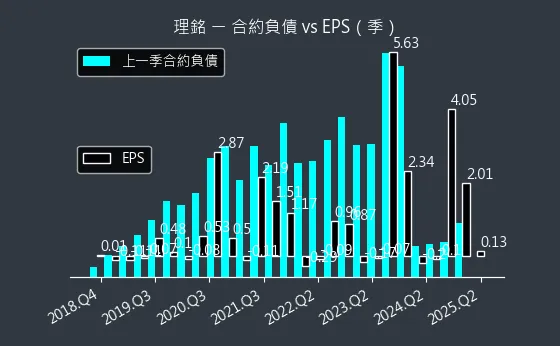 6212 理銘 合約負債