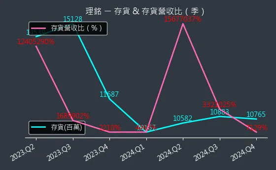 6212 理銘 存貨與存貨營收比