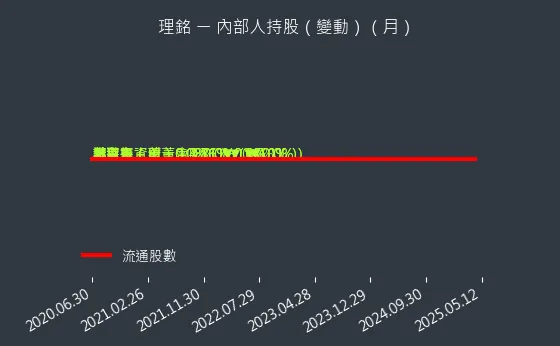 6212 理銘 內部人持股（月）