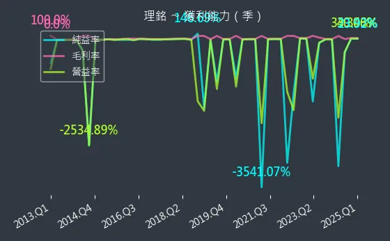6212 理銘 獲利能力