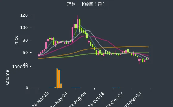 6212 理銘 K線圖（週）