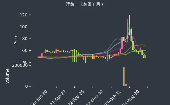 6212 理銘 K線圖（月）
