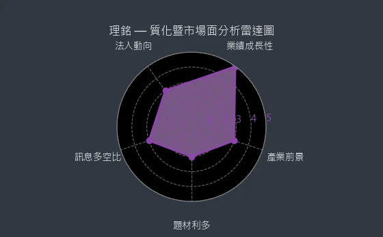6212 理銘 質化暨市場面分析雷達圖
