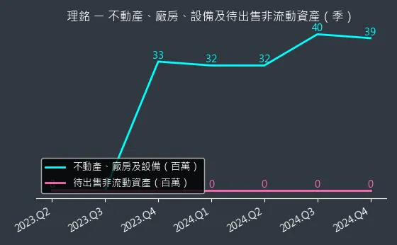 6212 理銘 不動產、廠房、設備及待出售非流動資產變化圖