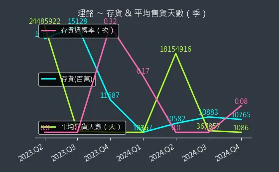 6212 理銘 存貨與平均售貨天數