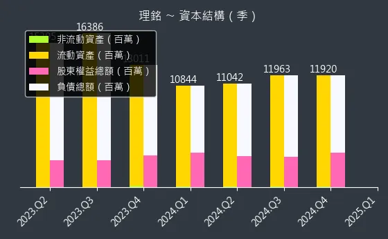 6212 理銘 資本結構