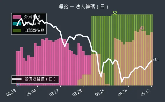 6212 理銘 法人籌碼（日）