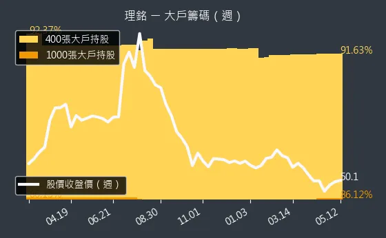 6212 理銘 大戶籌碼（週）