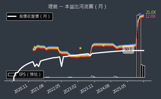 6212 理銘 本益比河流圖
