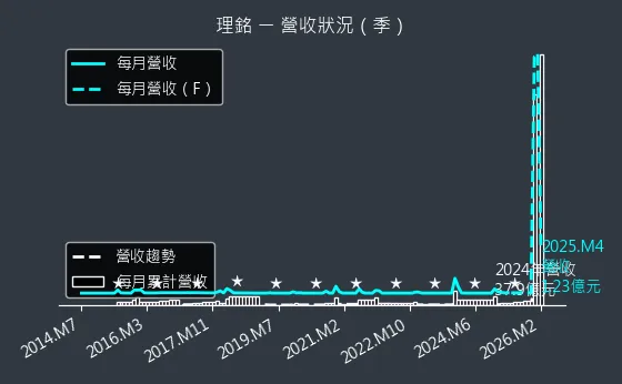 6212 理銘 營收趨勢圖
