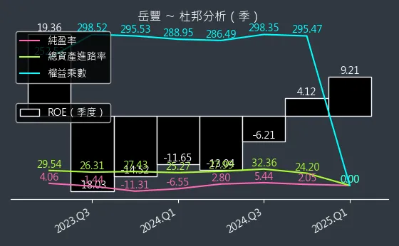 6220 岳豐 杜邦分析