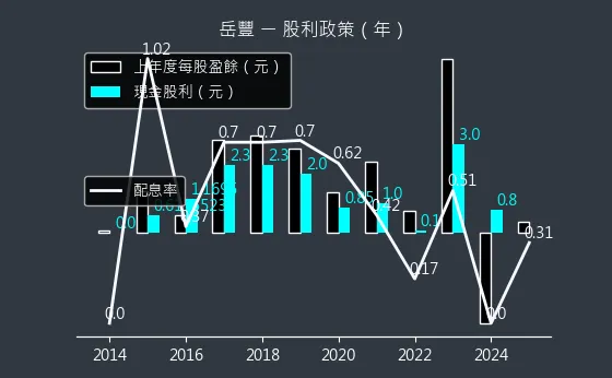 6220 岳豐 股利政策