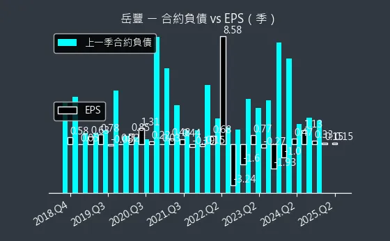 6220 岳豐 合約負債