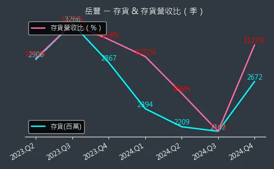 6220 岳豐 存貨與存貨營收比