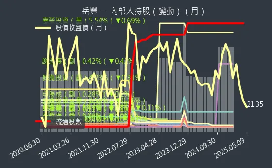 6220 岳豐 內部人持股（月）