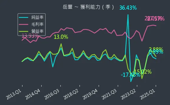 6220 岳豐 獲利能力
