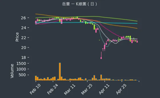 6220 岳豐 K線圖（日）