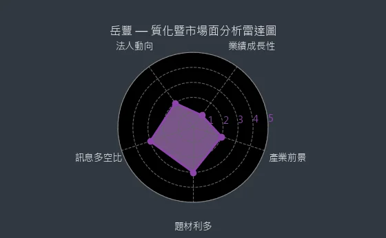 6220 岳豐 質化暨市場面分析雷達圖