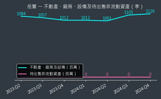 6220 岳豐 不動產、廠房、設備及待出售非流動資產變化圖