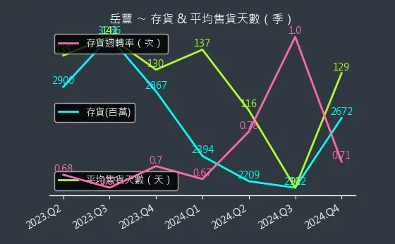 6220 岳豐 存貨與平均售貨天數