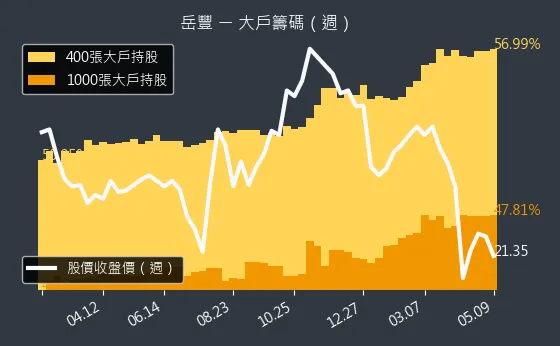 6220 岳豐 大戶籌碼（週）