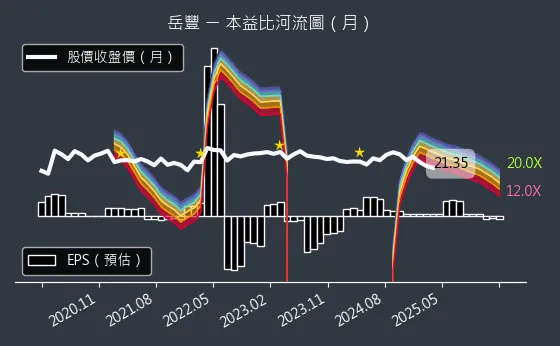 6220 岳豐 本益比河流圖
