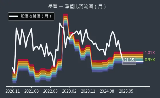 6220 岳豐 淨值比河流圖