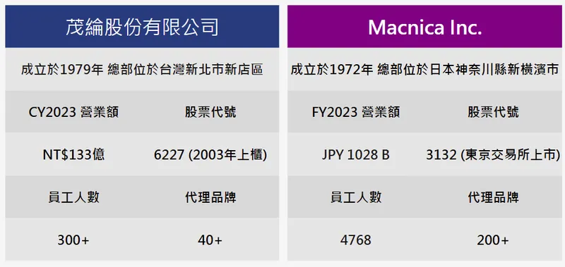 茂綸科技集團簡介