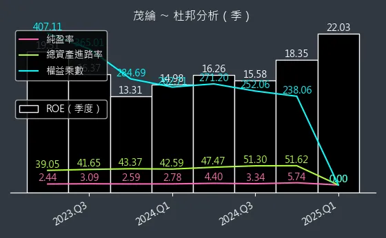 6227 茂綸 杜邦分析