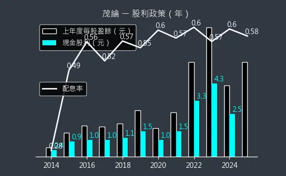6227 茂綸 股利政策