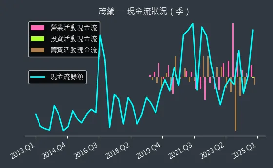 6227 茂綸 現金流狀況